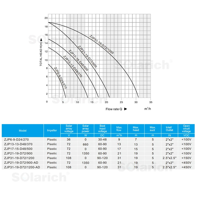 AC/DC Solar Pool Pump 72V 1.3HP High Flow Brushless Motor